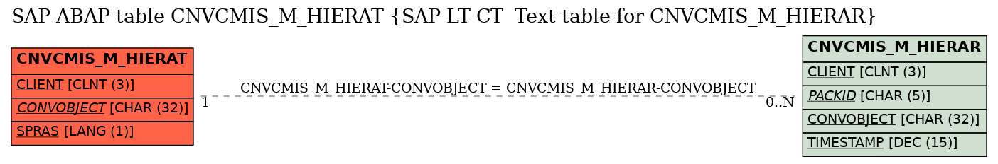 E-R Diagram for table CNVCMIS_M_HIERAT (SAP LT CT  Text table for CNVCMIS_M_HIERAR)