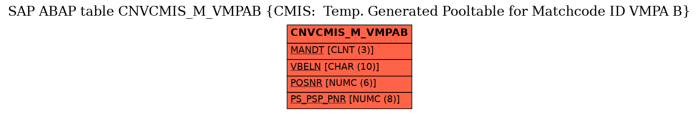 E-R Diagram for table CNVCMIS_M_VMPAB (CMIS:  Temp. Generated Pooltable for Matchcode ID VMPA B)