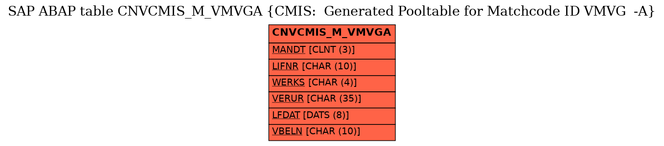 E-R Diagram for table CNVCMIS_M_VMVGA (CMIS:  Generated Pooltable for Matchcode ID VMVG  -A)