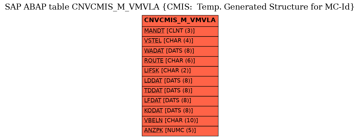 E-R Diagram for table CNVCMIS_M_VMVLA (CMIS:  Temp. Generated Structure for MC-Id)