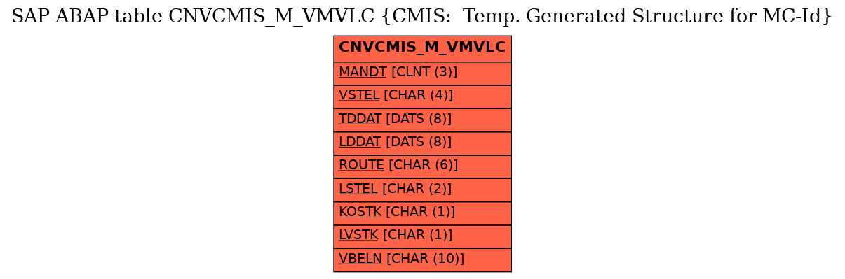 E-R Diagram for table CNVCMIS_M_VMVLC (CMIS:  Temp. Generated Structure for MC-Id)