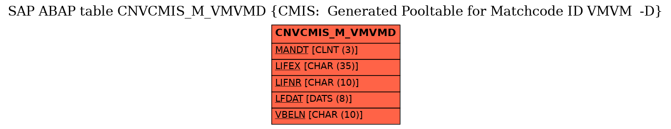 E-R Diagram for table CNVCMIS_M_VMVMD (CMIS:  Generated Pooltable for Matchcode ID VMVM  -D)