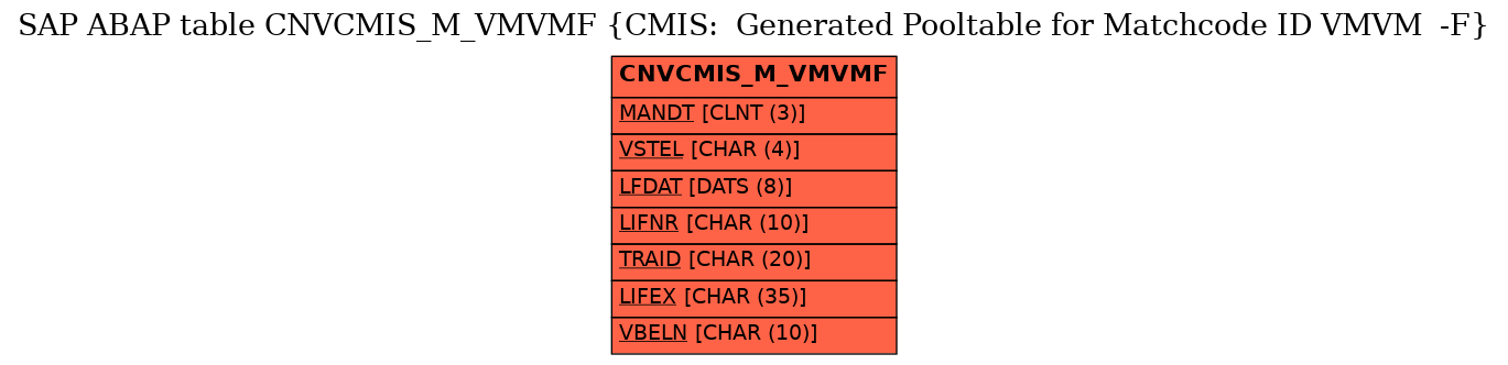 E-R Diagram for table CNVCMIS_M_VMVMF (CMIS:  Generated Pooltable for Matchcode ID VMVM  -F)