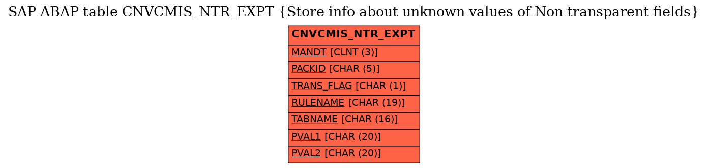 E-R Diagram for table CNVCMIS_NTR_EXPT (Store info about unknown values of Non transparent fields)