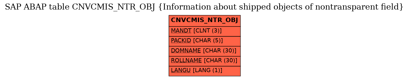 E-R Diagram for table CNVCMIS_NTR_OBJ (Information about shipped objects of nontransparent field)