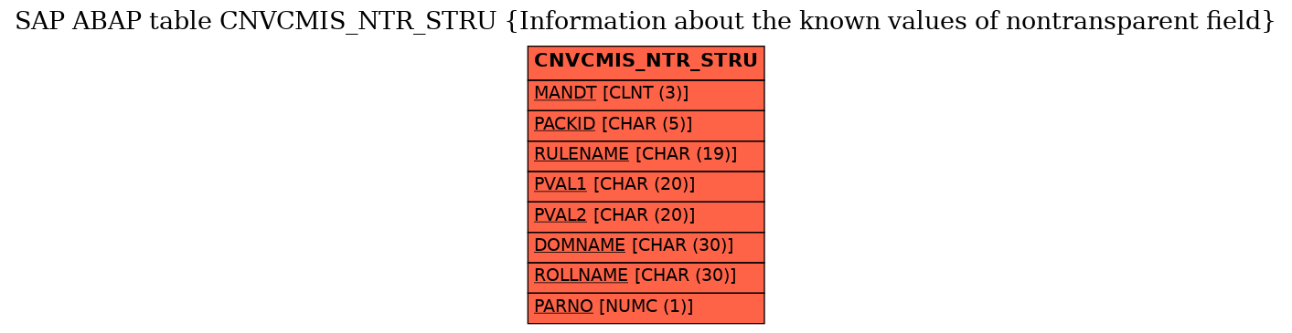 E-R Diagram for table CNVCMIS_NTR_STRU (Information about the known values of nontransparent field)