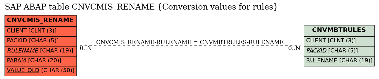 E-R Diagram for table CNVCMIS_RENAME (Conversion values for rules)