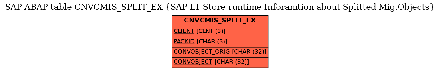 E-R Diagram for table CNVCMIS_SPLIT_EX (SAP LT Store runtime Inforamtion about Splitted Mig.Objects)