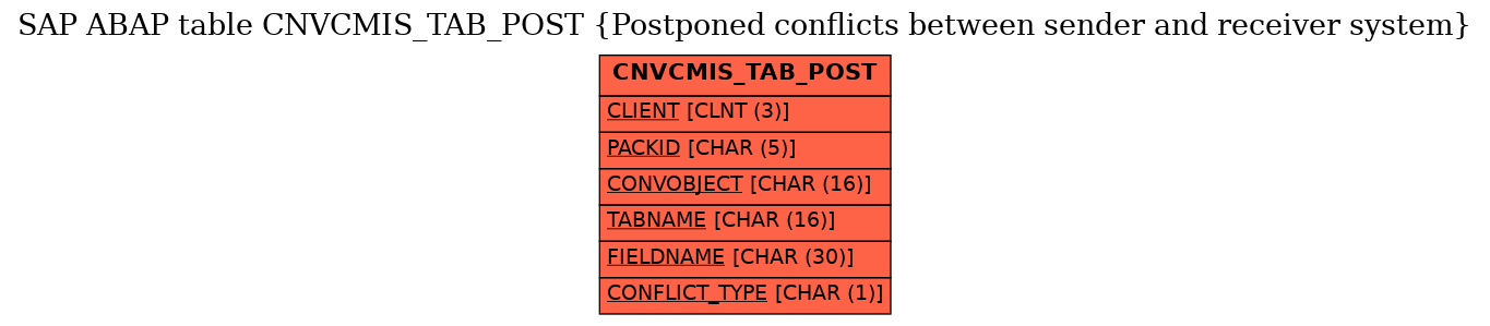 E-R Diagram for table CNVCMIS_TAB_POST (Postponed conflicts between sender and receiver system)