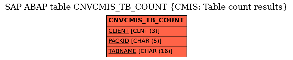 E-R Diagram for table CNVCMIS_TB_COUNT (CMIS: Table count results)