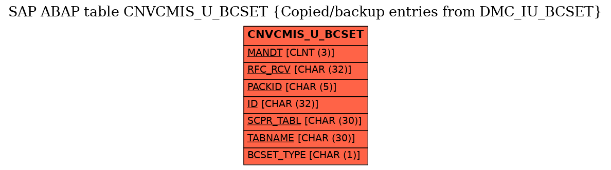 E-R Diagram for table CNVCMIS_U_BCSET (Copied/backup entries from DMC_IU_BCSET)