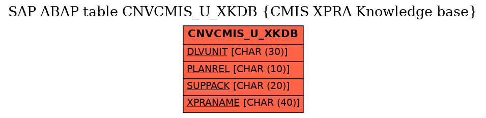 E-R Diagram for table CNVCMIS_U_XKDB (CMIS XPRA Knowledge base)