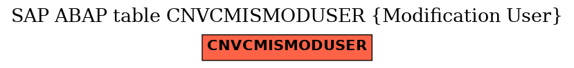 E-R Diagram for table CNVCMISMODUSER (Modification User)