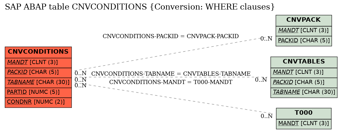 E-R Diagram for table CNVCONDITIONS (Conversion: WHERE clauses)