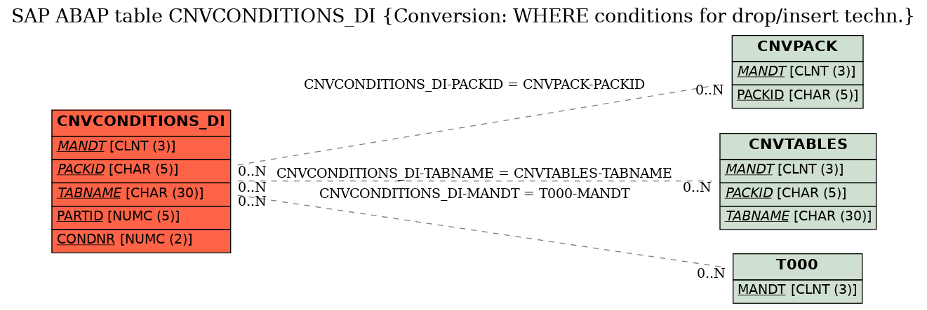 E-R Diagram for table CNVCONDITIONS_DI (Conversion: WHERE conditions for drop/insert techn.)