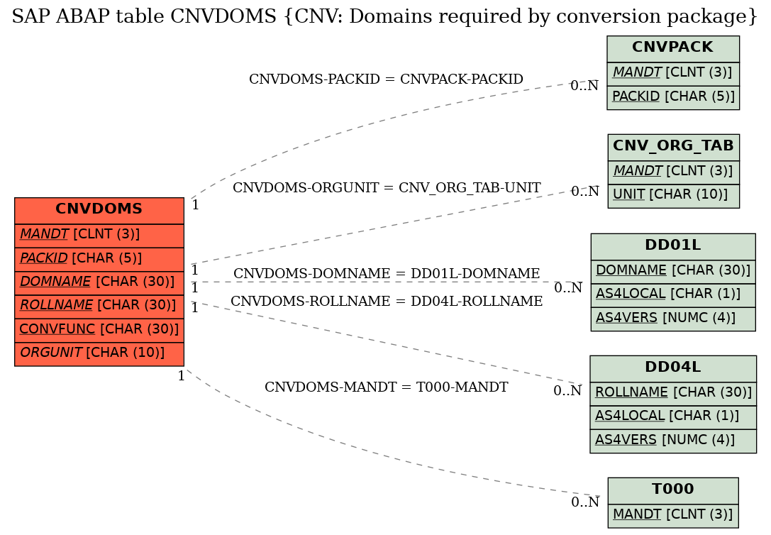 E-R Diagram for table CNVDOMS (CNV: Domains required by conversion package)