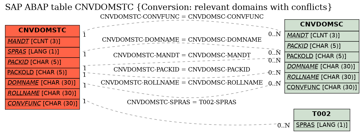 E-R Diagram for table CNVDOMSTC (Conversion: relevant domains with conflicts)