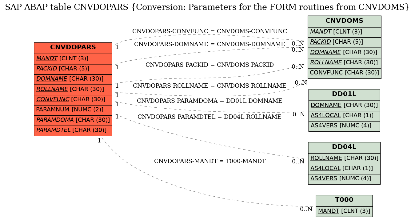 E-R Diagram for table CNVDOPARS (Conversion: Parameters for the FORM routines from CNVDOMS)