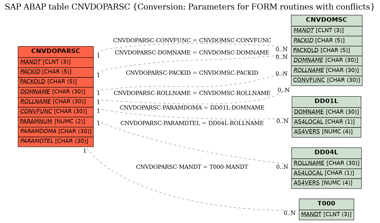 E-R Diagram for table CNVDOPARSC (Conversion: Parameters for FORM routines with conflicts)