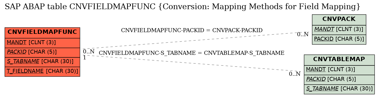 E-R Diagram for table CNVFIELDMAPFUNC (Conversion: Mapping Methods for Field Mapping)