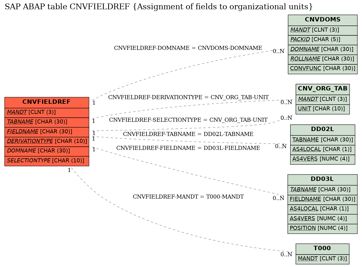 E-R Diagram for table CNVFIELDREF (Assignment of fields to organizational units)