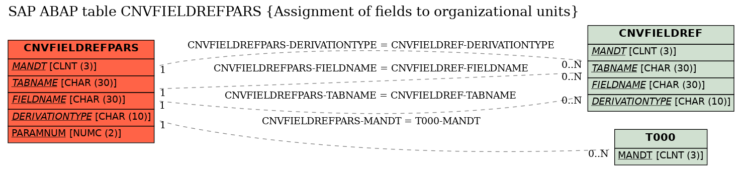 E-R Diagram for table CNVFIELDREFPARS (Assignment of fields to organizational units)