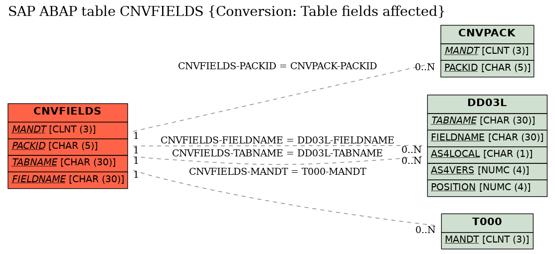 E-R Diagram for table CNVFIELDS (Conversion: Table fields affected)