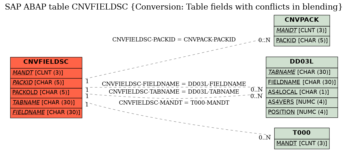 E-R Diagram for table CNVFIELDSC (Conversion: Table fields with conflicts in blending)
