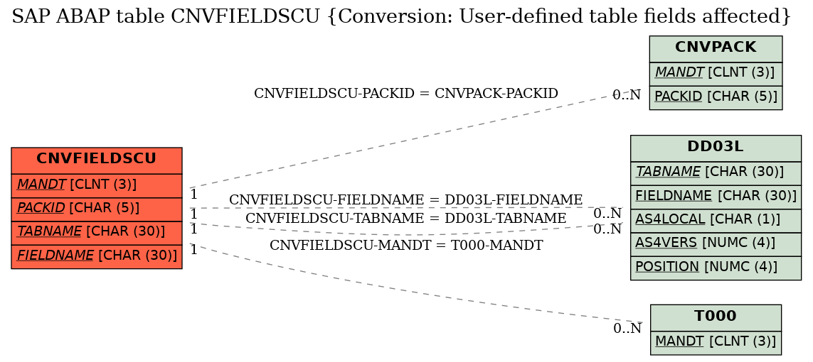 E-R Diagram for table CNVFIELDSCU (Conversion: User-defined table fields affected)