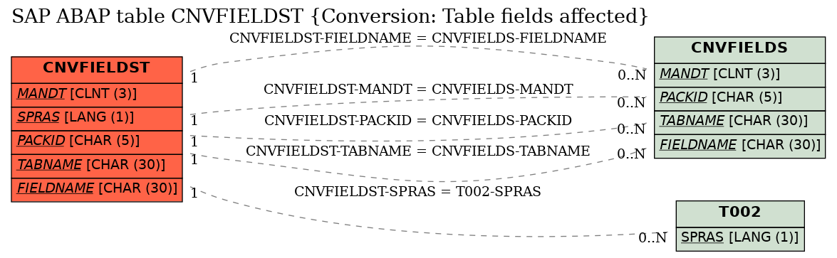 E-R Diagram for table CNVFIELDST (Conversion: Table fields affected)