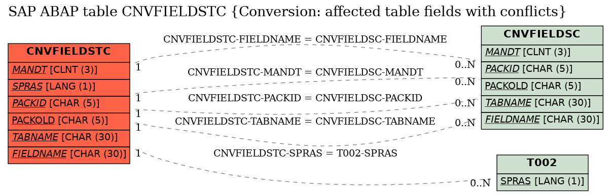 E-R Diagram for table CNVFIELDSTC (Conversion: affected table fields with conflicts)