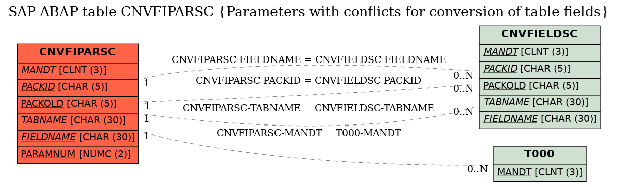 E-R Diagram for table CNVFIPARSC (Parameters with conflicts for conversion of table fields)