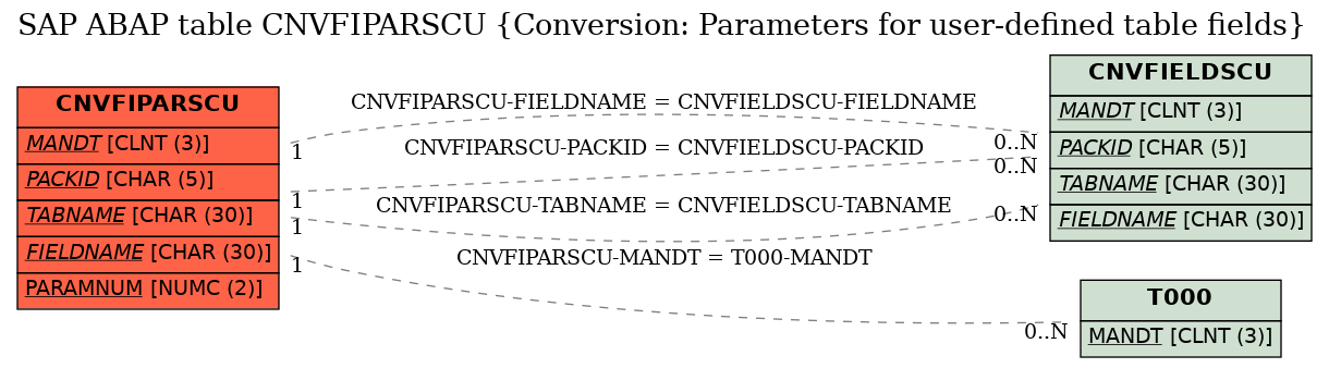 E-R Diagram for table CNVFIPARSCU (Conversion: Parameters for user-defined table fields)