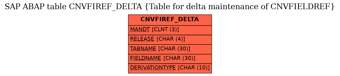 E-R Diagram for table CNVFIREF_DELTA (Table for delta maintenance of CNVFIELDREF)