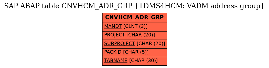 E-R Diagram for table CNVHCM_ADR_GRP (TDMS4HCM: VADM address group)