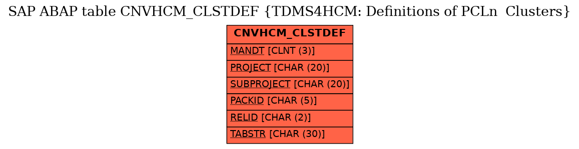 E-R Diagram for table CNVHCM_CLSTDEF (TDMS4HCM: Definitions of PCLn  Clusters)