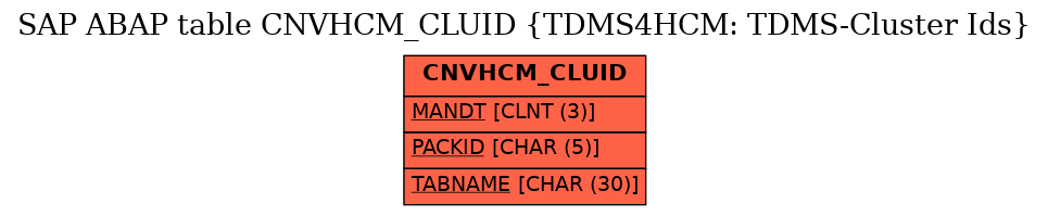 E-R Diagram for table CNVHCM_CLUID (TDMS4HCM: TDMS-Cluster Ids)