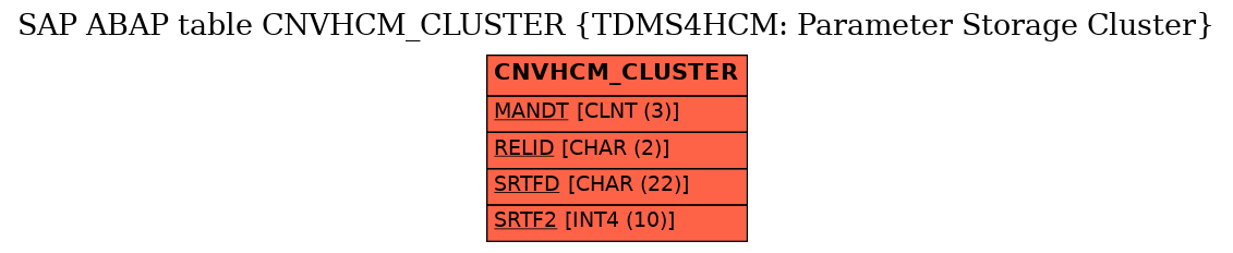 E-R Diagram for table CNVHCM_CLUSTER (TDMS4HCM: Parameter Storage Cluster)