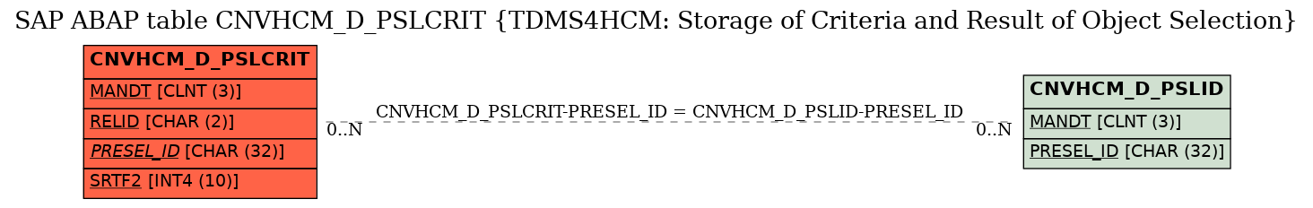 E-R Diagram for table CNVHCM_D_PSLCRIT (TDMS4HCM: Storage of Criteria and Result of Object Selection)