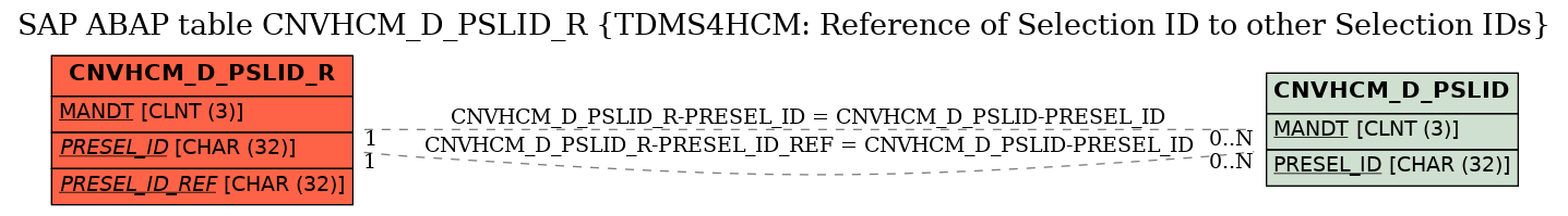 E-R Diagram for table CNVHCM_D_PSLID_R (TDMS4HCM: Reference of Selection ID to other Selection IDs)