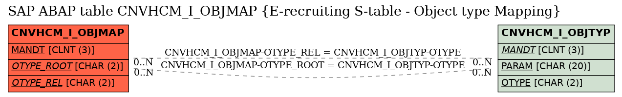 E-R Diagram for table CNVHCM_I_OBJMAP (E-recruiting S-table - Object type Mapping)