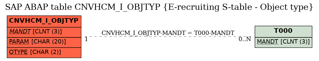 E-R Diagram for table CNVHCM_I_OBJTYP (E-recruiting S-table - Object type)