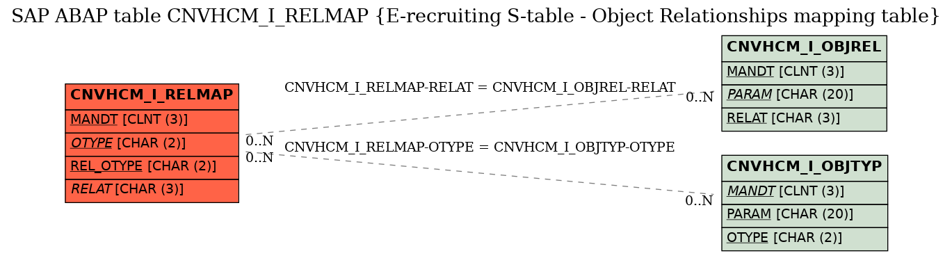 E-R Diagram for table CNVHCM_I_RELMAP (E-recruiting S-table - Object Relationships mapping table)