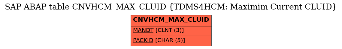 E-R Diagram for table CNVHCM_MAX_CLUID (TDMS4HCM: Maximim Current CLUID)