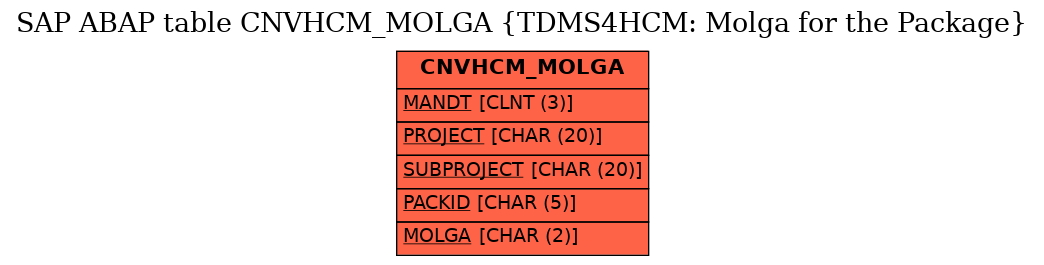 E-R Diagram for table CNVHCM_MOLGA (TDMS4HCM: Molga for the Package)