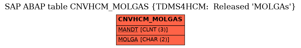 E-R Diagram for table CNVHCM_MOLGAS (TDMS4HCM:  Released 