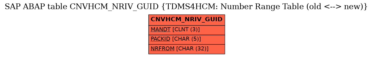 E-R Diagram for table CNVHCM_NRIV_GUID (TDMS4HCM: Number Range Table (old <--> new))
