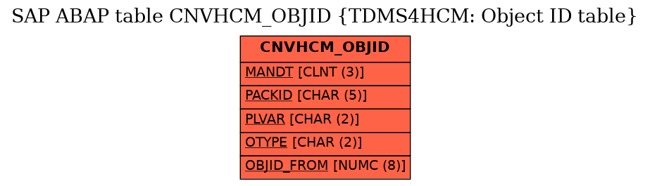 E-R Diagram for table CNVHCM_OBJID (TDMS4HCM: Object ID table)