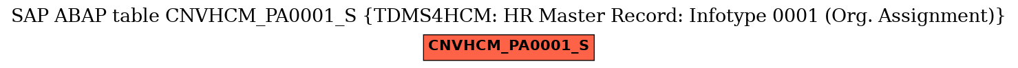 E-R Diagram for table CNVHCM_PA0001_S (TDMS4HCM: HR Master Record: Infotype 0001 (Org. Assignment))