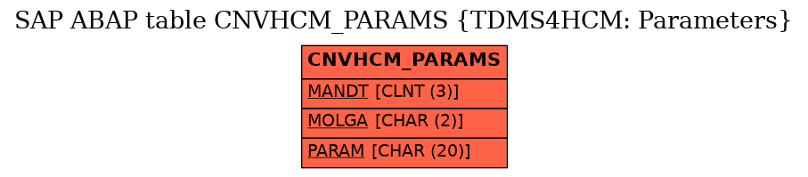 E-R Diagram for table CNVHCM_PARAMS (TDMS4HCM: Parameters)